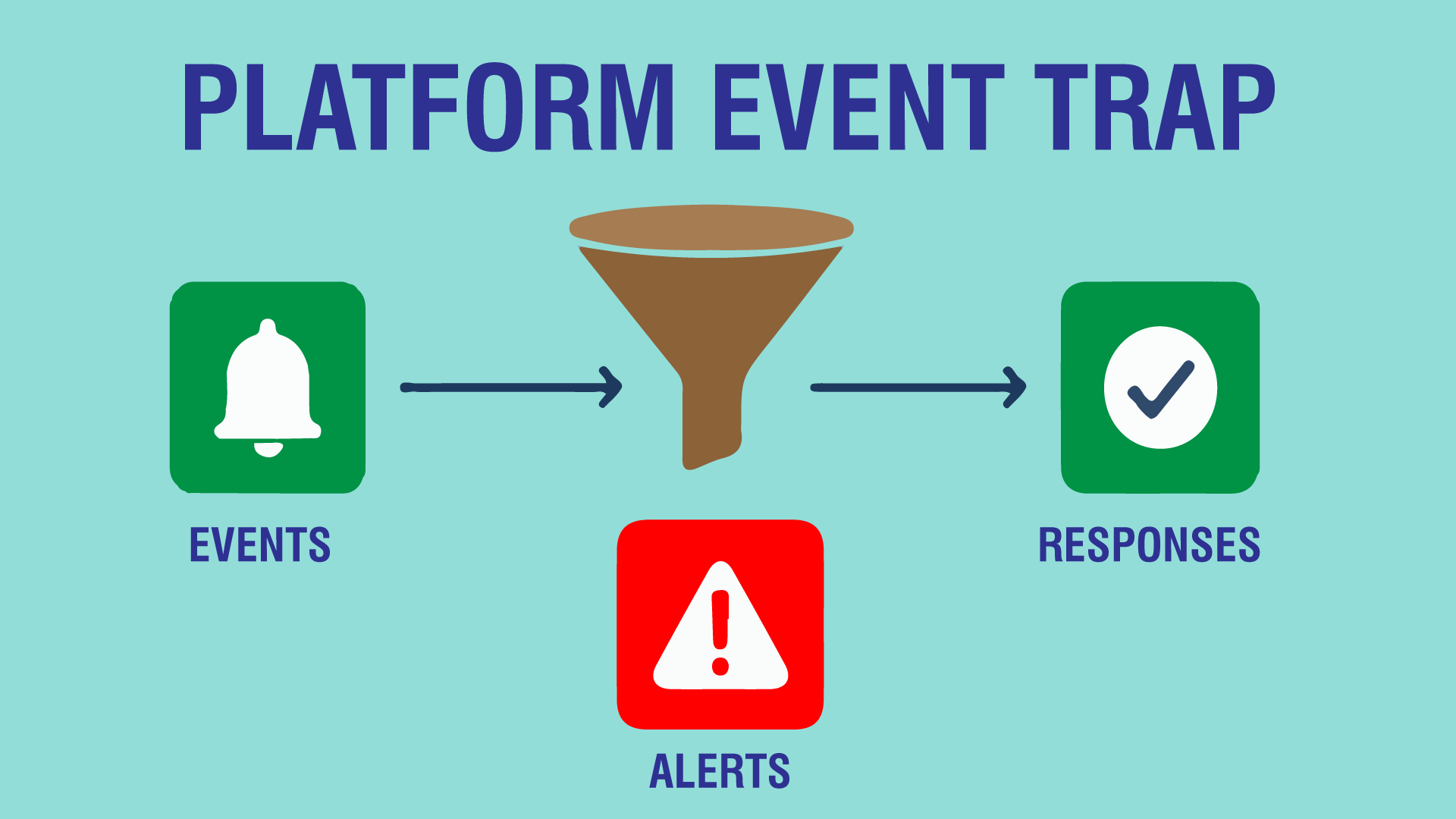 Platform Event Traps